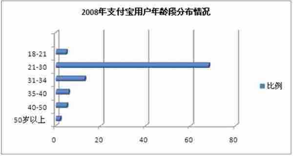 支付宝用户的消费习惯分析