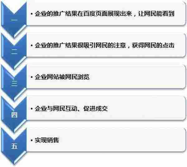 分析搜索引擎营销效果转化漏斗 获取更多订单