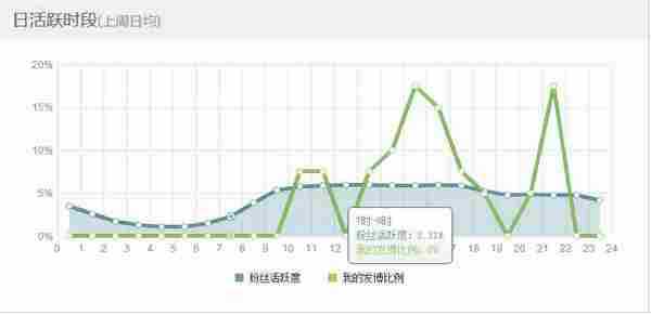 3歩教你如何使用企业微博2.0调整运营策略