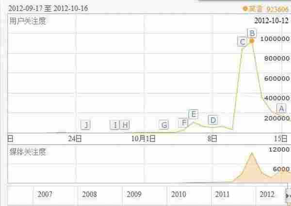 从中国好声音和莫言的百度指数看网络营销制约因素