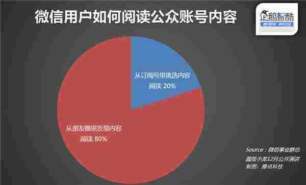 微信官方数据披露：什么样的文章更受欢迎