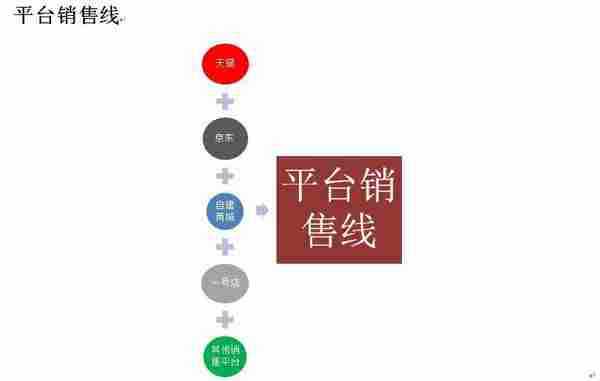 3步，教你打造网络营销闭环