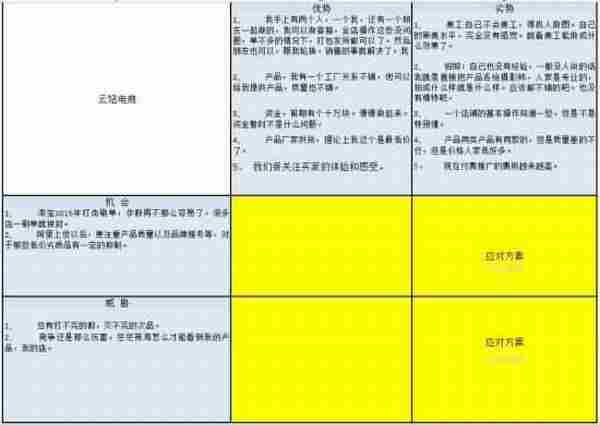 自我优劣势分析——市场分析