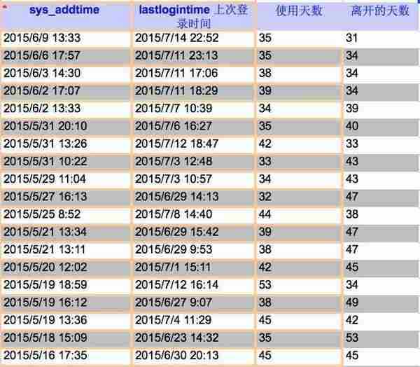 用户运营研究经验谈：流失用户回访