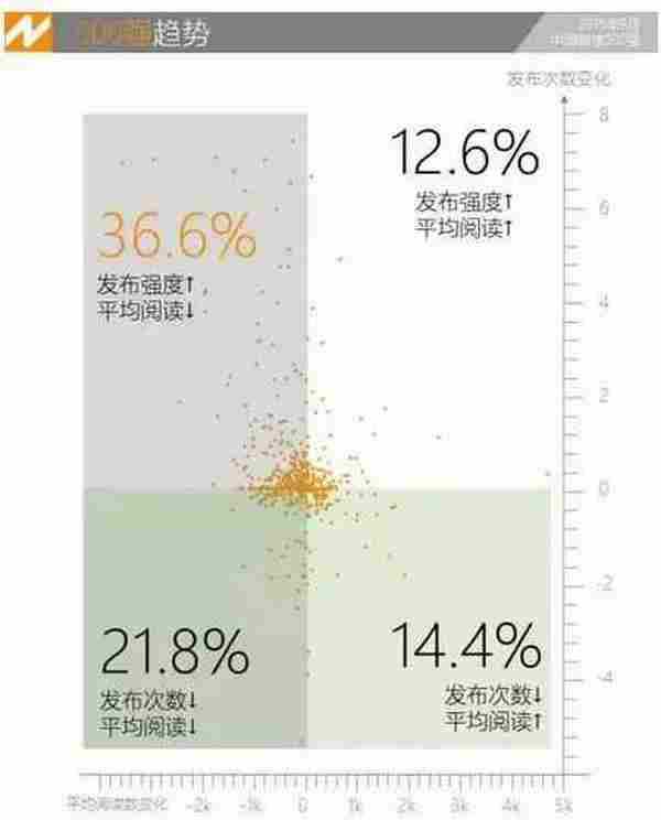 16万个微信自媒体，过去一个月的总阅读数降了17亿