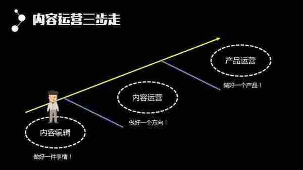 万字干货丨如何从零开始成为内容运营